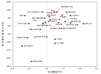 부산광역시의 기술분야별 연평균증가율과 특허활동지수