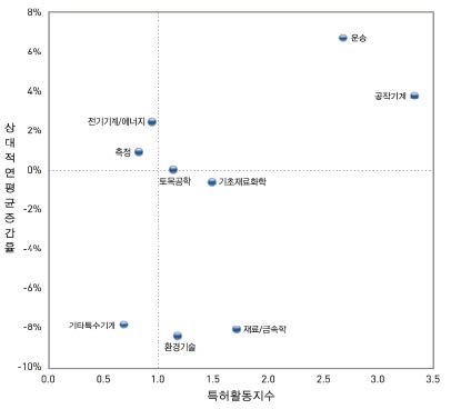 울산광역시의 기술분야별 연평균증가율과 특허활동지수