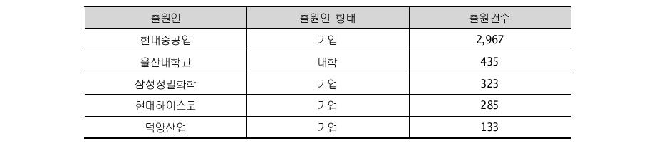 울산광역시 주요 출원인의 출원건수('00~'10)