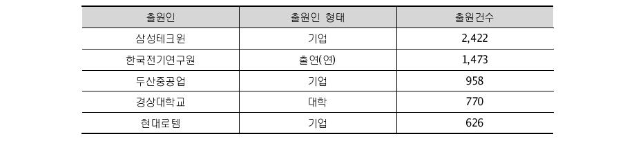 경상남도 주요 출원인의 출원건수('00~'10)