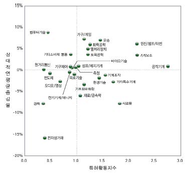 경상남도의 기술분야별 연평균증가율과 특허활동지수