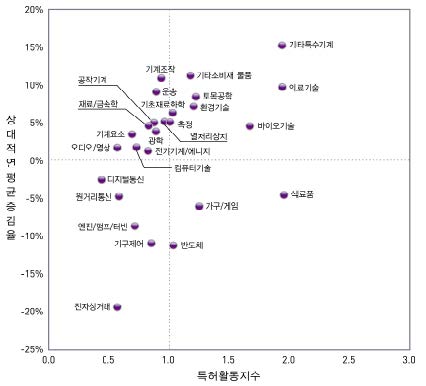 광주광역시의 기술분야별 연평균증가율과 특허활동지수