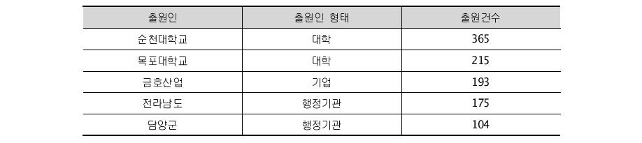 전라남도 주요 출원인의 출원건수('00~'10)