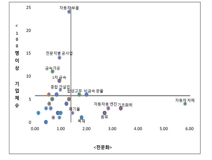 전라북도의 산업분야별 종사자 100명이상 기업체수와 전문화