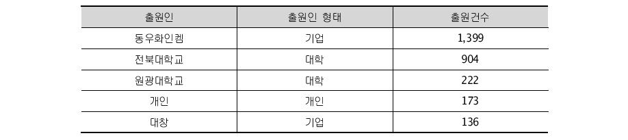 전라북도 주요 출원인의 출원건수('00~'10)