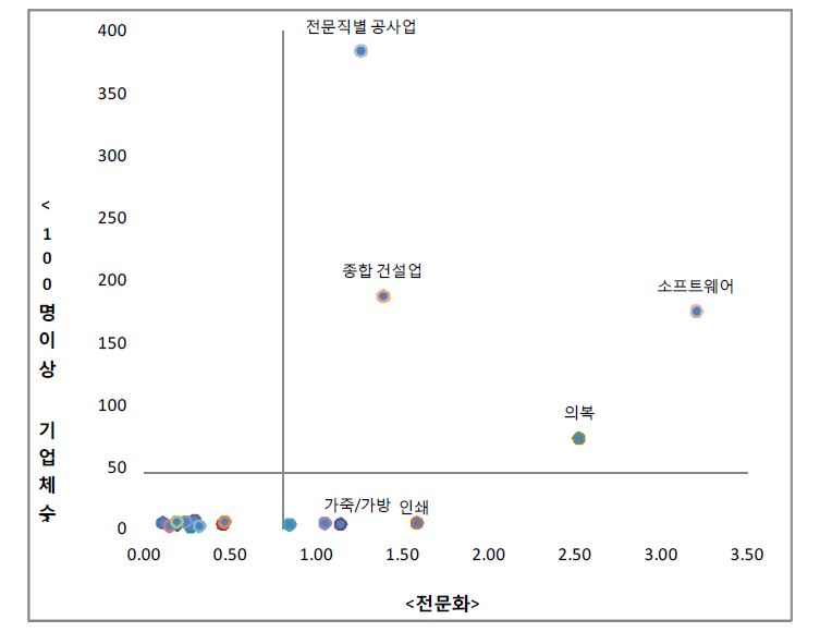 서울특별시의 산업분야별 종사자 100명이상 기업체수와 전문화