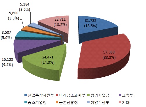 2013년 국가연구개발사업 예산 현황