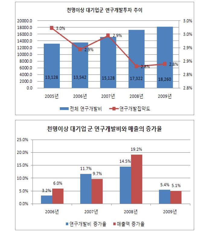 천명이상 대기업의 연구개발투자와 집약도, 연구개발투자와 매출의 증가율