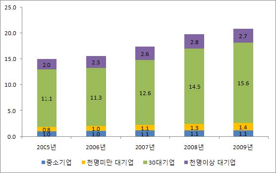 연구개발투자총액의 기업규모별 변화 추이