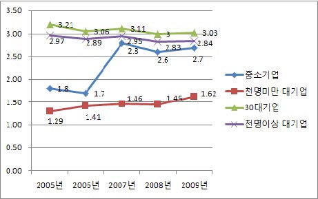 연구개발투자 집약도의 기업규모별 변화추이