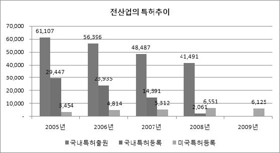 전산업의 특허 변화