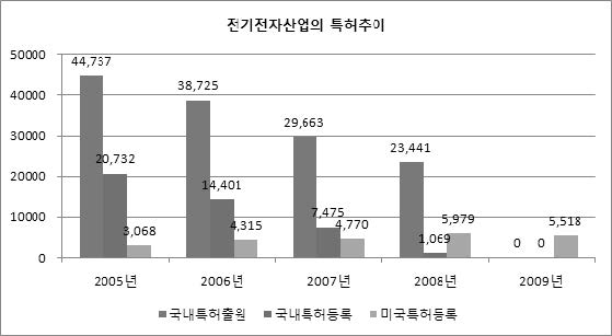 전기전자산업의 특허 변화