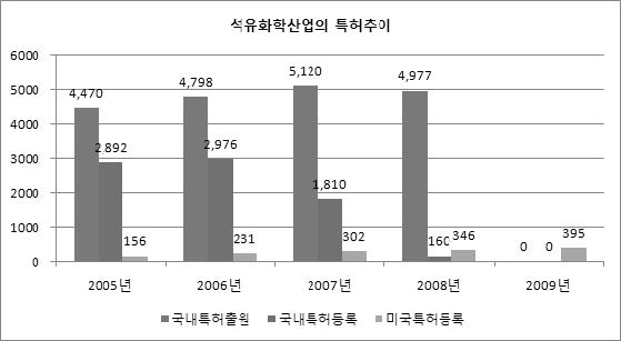 화학산업의 특허 변화