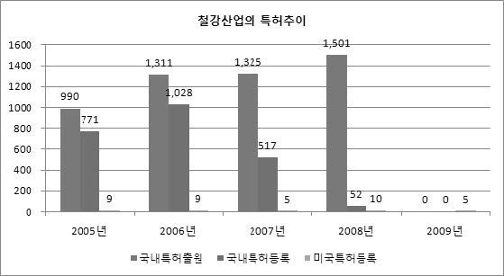 철강산업의 특허 변화