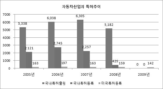 자동차 산업의 특허 변화