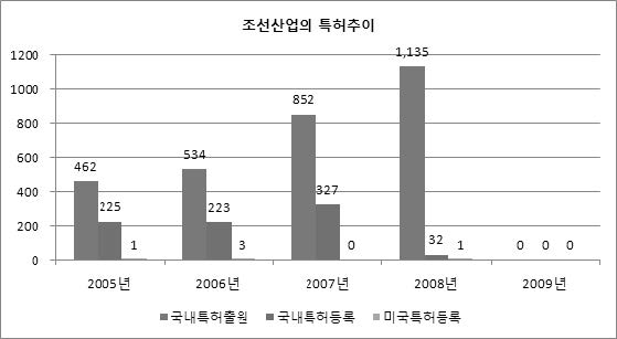 조선 산업의 특허 변화
