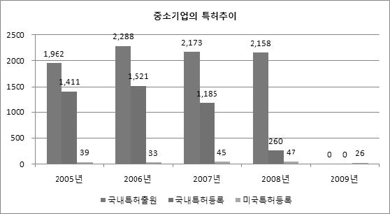 중소기업의 특허 변화