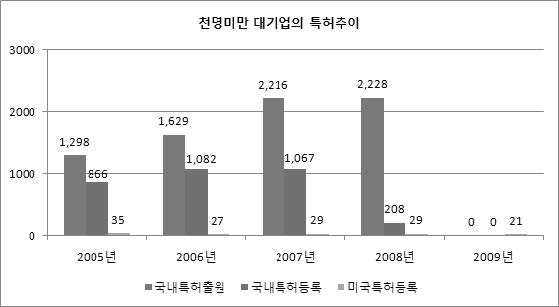 천명미만 대기업의 특허 변화