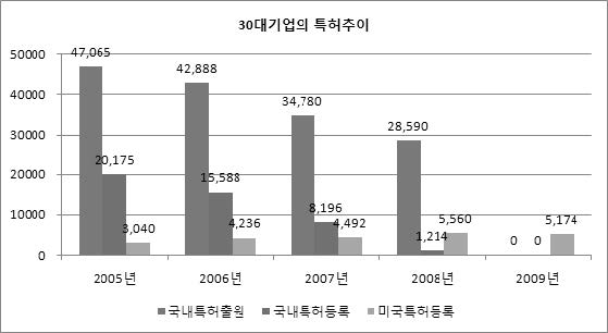 30대기업의 특허 변화