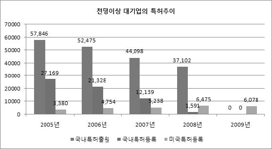 천명이상 대기업의 특허 변화