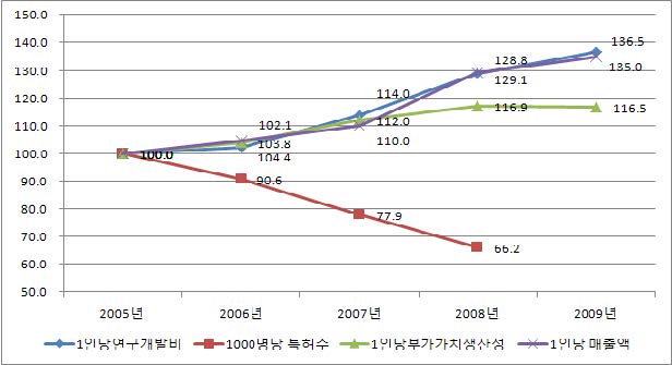 전산업의 연구개발 투입과 지식산출, 경제적 성과 (2005=100)