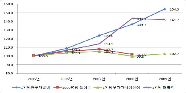 화학산업의 연구개발 투입과 지식산출, 경제적 성과