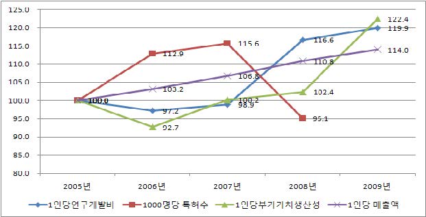 자동차산업의 연구개발 투입과 지식산출, 경제적 성과