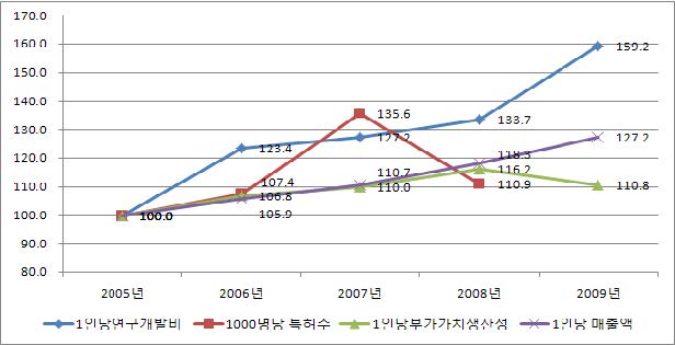 건설산업의 연구개발 투입과 지식산출, 경제적 성과