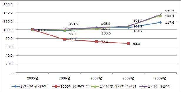 IT서비스산업의 연구개발 투입과 지식산출, 경제적 성과