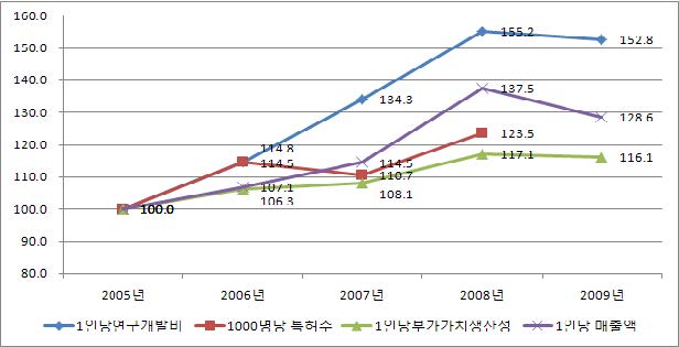 기계장비산업의 연구개발 투입과 지식산출, 경제적 성과