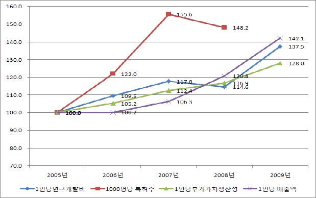 식품산업의 연구개발 투입과 지식산출, 경제적 성과