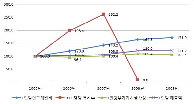 섬유의류산업의 연구개발 투입과 지식산출, 경제적 성과