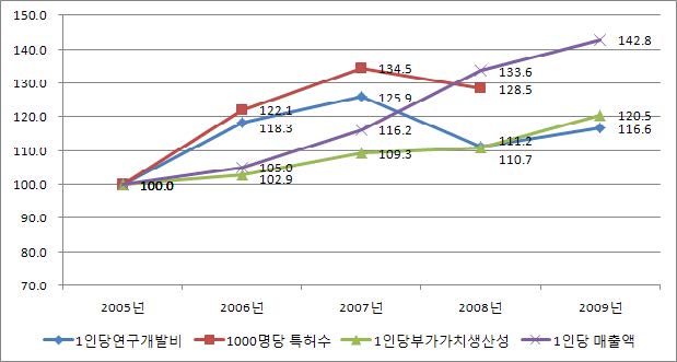 목재출판가구산업의 연구개발 투입과 지식산출, 경제적 성과