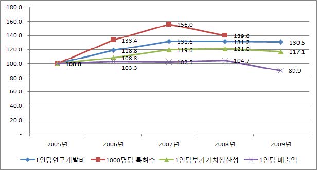 중소기업의 연구개발 투입과 지식산출, 경제적 성과