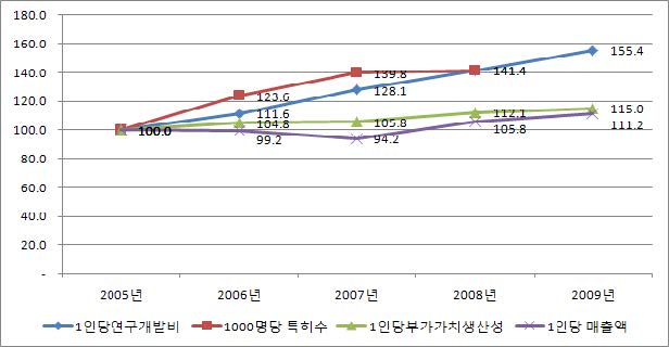 천명미만 대기업의 연구개발 투입과 지식산출, 경제적 성과