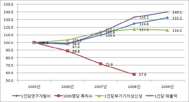 30대기업의 연구개발 투입과 지식산출, 경제적 성과