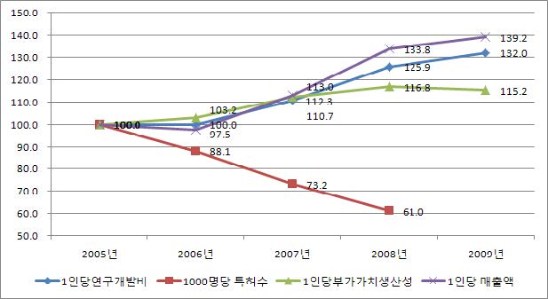 천명이상 대기업의 연구개발 투입과 지식산출, 경제적 성과