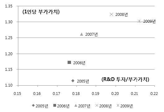 2005~2009년 전산업 R&D지출/부가가치 비율 및 1인당 부가가치