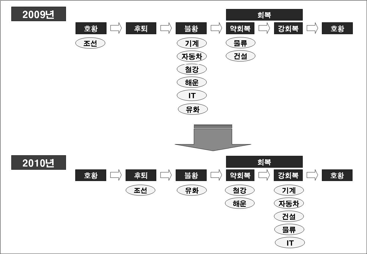 산업별 경기순환 사이클