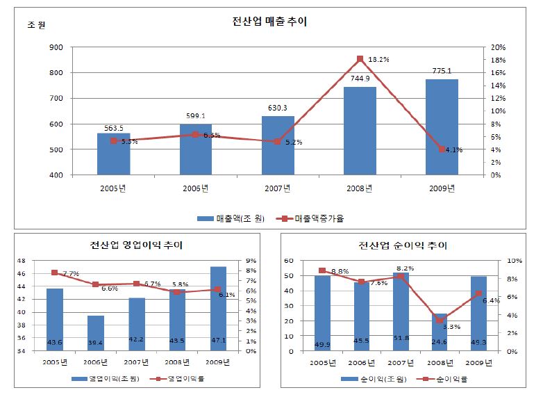 전산업의 주요 경영성과: 매출액, 영업이익(률), 순이익(률)