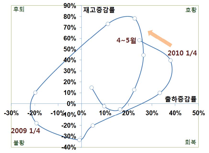 2007~2010년 전기전자산업 경기 동향