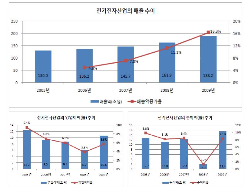 전기전자산업의 주요 경영성과: 매출액, 영업이익(률), 순이익(률)