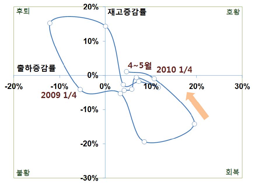 2007~2010년 화학산업 경기 동향