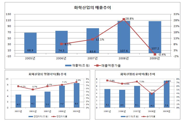 화학산업의 주요 경영성과: 매출액, 영업이익(률), 순이익(률)