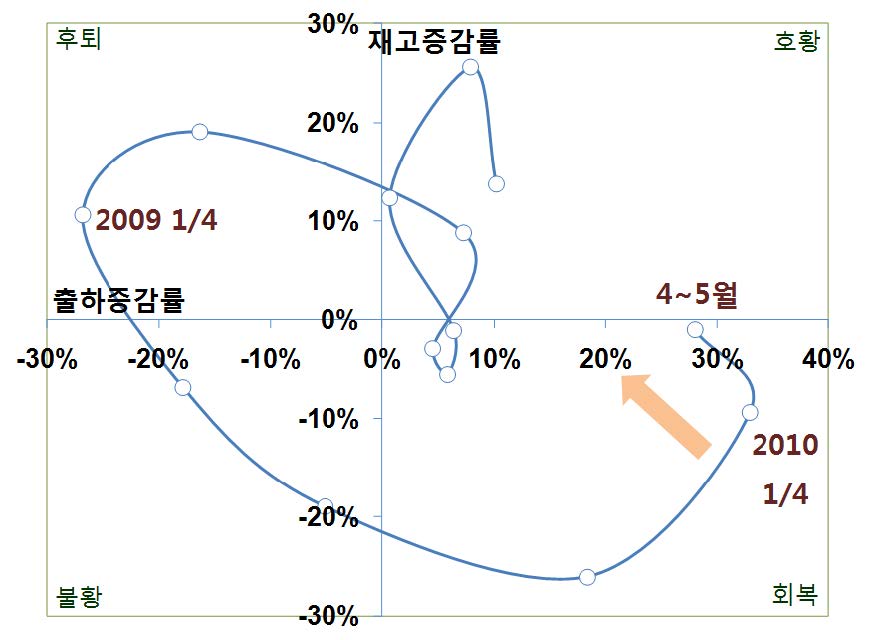 2007~2010년 철강산업 경기 동향