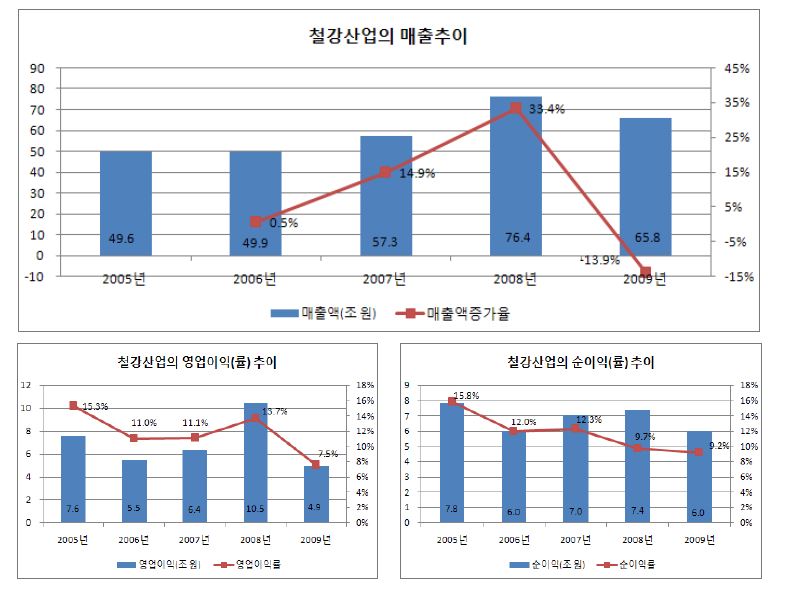 철강산업의 주요 경영성과: 매출액, 영업이익(률), 순이익(률)