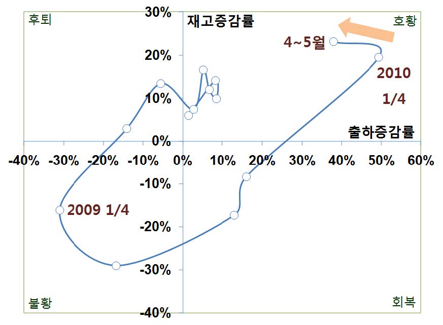 2009~2010년 자동차산업 경기 동향