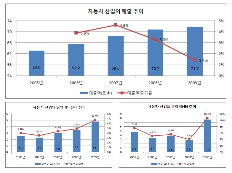 자동차산업의 주요 경영성과: 매출액, 영업이익(률), 순이익(률)