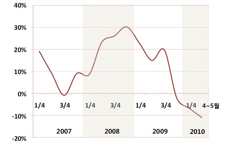 2007~2010년 조선산업 경기 동향