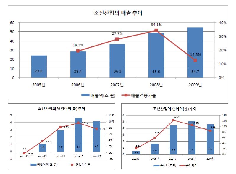 조선산업의 주요 경영성과: 매출액, 영업이익(률), 순이익(률)